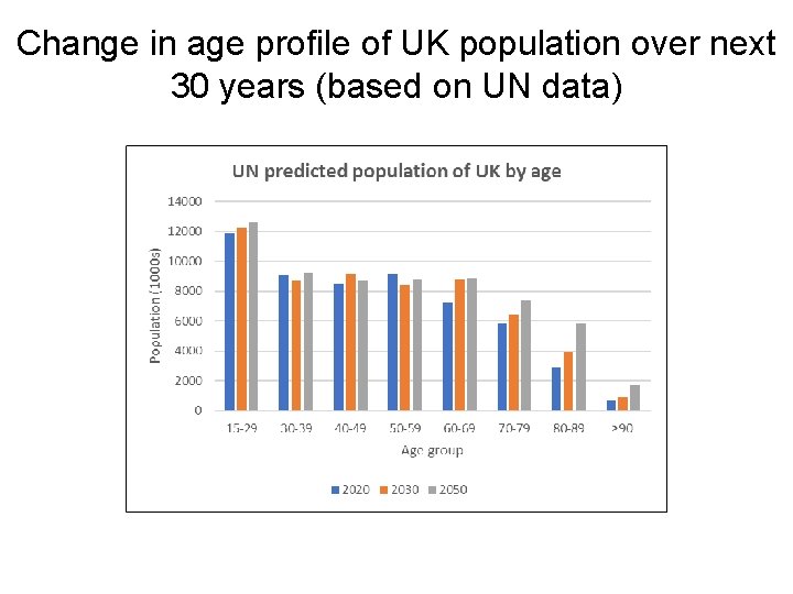 Change in age profile of UK population over next 30 years (based on UN