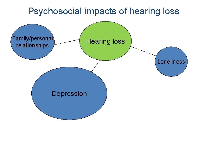 Psychosocial impacts of hearing loss Family/personal relationships Hearing loss Loneliness Depression 