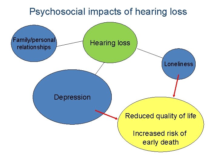 Psychosocial impacts of hearing loss Family/personal relationships Hearing loss Loneliness Depression Reduced quality of