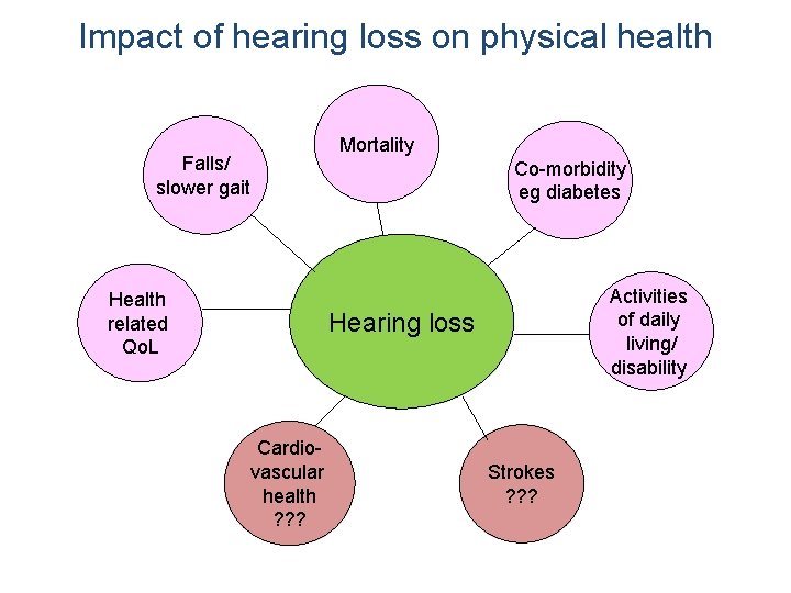 Impact of hearing loss on physical health Mortality Falls/ slower gait Health related Qo.