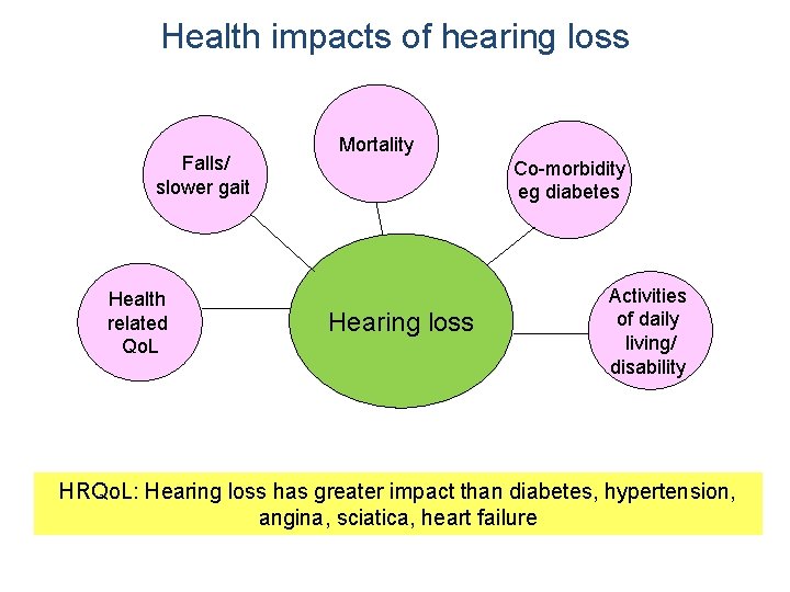 Health impacts of hearing loss Falls/ slower gait Health related Qo. L Mortality Co-morbidity