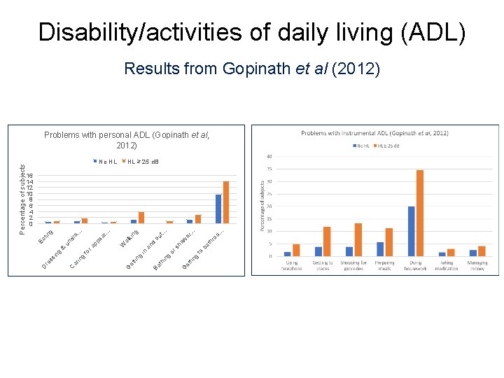 Disability/activities of daily living (ADL) Results from Gopinath et al (2012) No HL HL