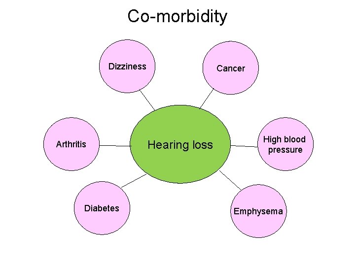 Co-morbidity Dizziness Arthritis Diabetes Cancer Hearing loss High blood pressure Emphysema 