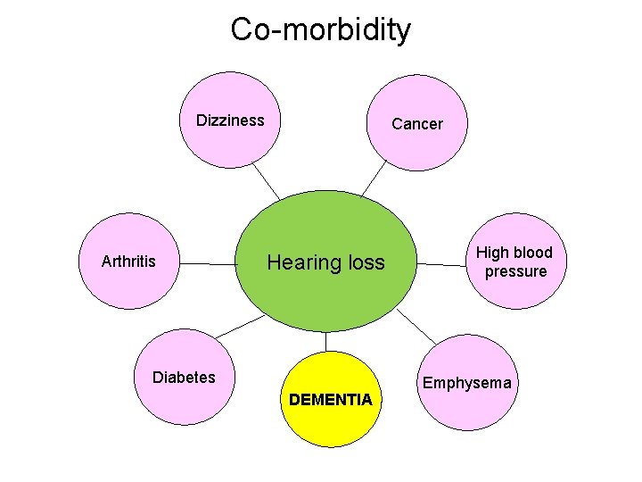 Co-morbidity Dizziness Arthritis Cancer Hearing loss Diabetes DEMENTIA High blood pressure Emphysema 