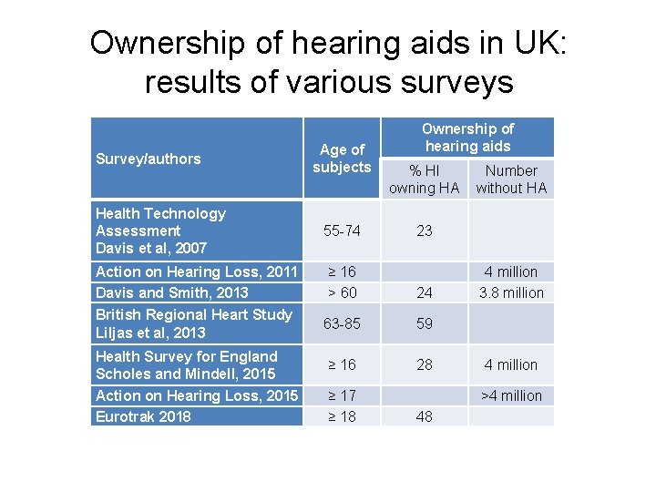 Ownership of hearing aids in UK: results of various surveys Survey/authors Age of subjects