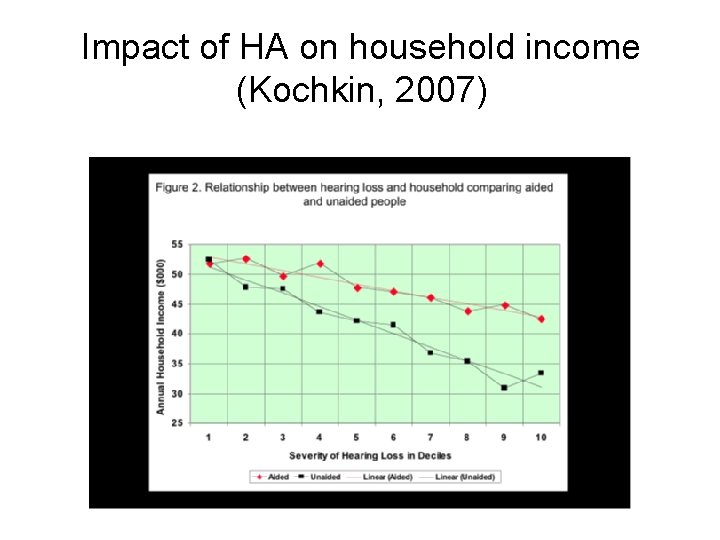 Impact of HA on household income (Kochkin, 2007) 