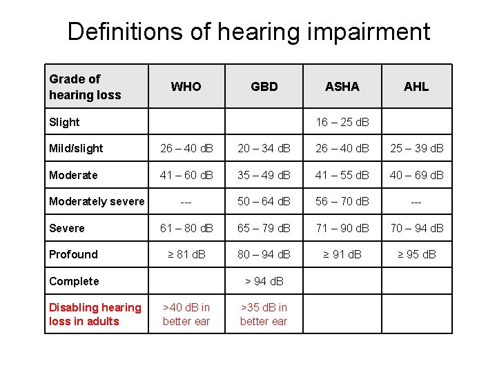 Definitions of hearing impairment Grade of hearing loss WHO GBD ASHA AHL 16 –