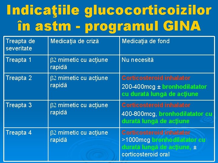 Indicaţiile glucocorticoizilor în astm - programul GINA Treapta de severitate Medicaţia de criză Medicaţia