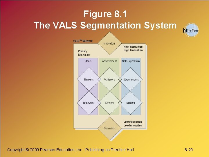 Figure 8. 1 The VALS Segmentation System Copyright © 2009 Pearson Education, Inc. Publishing