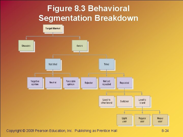Figure 8. 3 Behavioral Segmentation Breakdown Copyright © 2009 Pearson Education, Inc. Publishing as