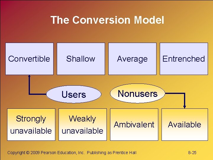 The Conversion Model Convertible Shallow Users Strongly unavailable Weakly unavailable Average Entrenched Nonusers Ambivalent