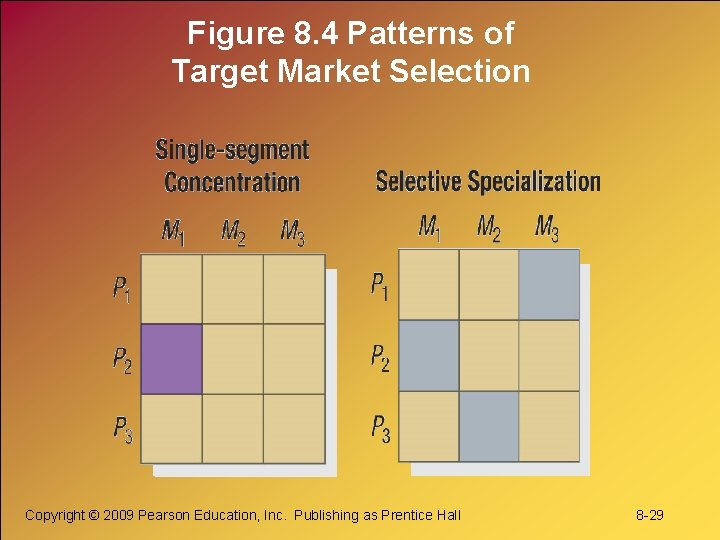 Figure 8. 4 Patterns of Target Market Selection Copyright © 2009 Pearson Education, Inc.