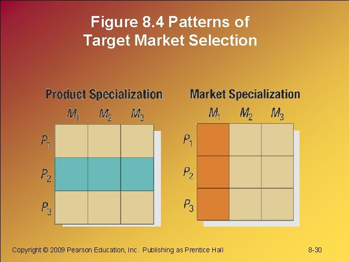 Figure 8. 4 Patterns of Target Market Selection Copyright © 2009 Pearson Education, Inc.