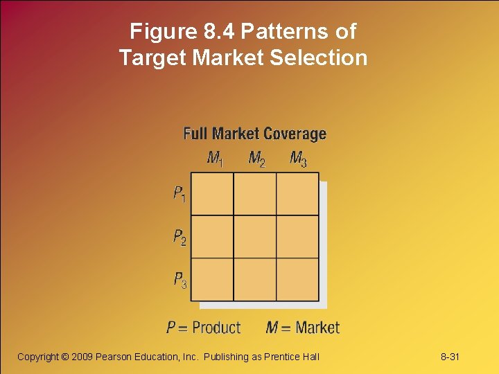 Figure 8. 4 Patterns of Target Market Selection Copyright © 2009 Pearson Education, Inc.