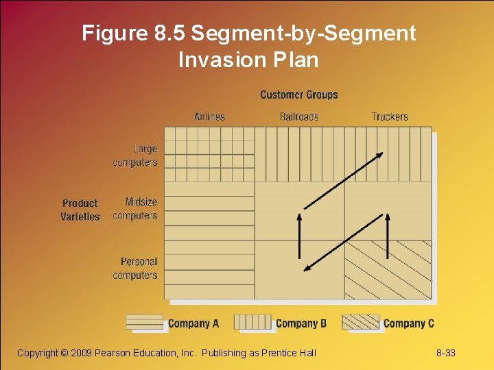 Figure 8. 5 Segment-by-Segment Invasion Plan Copyright © 2009 Pearson Education, Inc. Publishing as