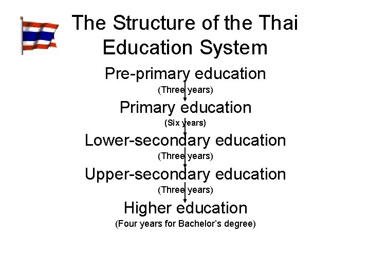 The Structure of the Thai Education System Pre-primary education (Three years) Primary education (Six
