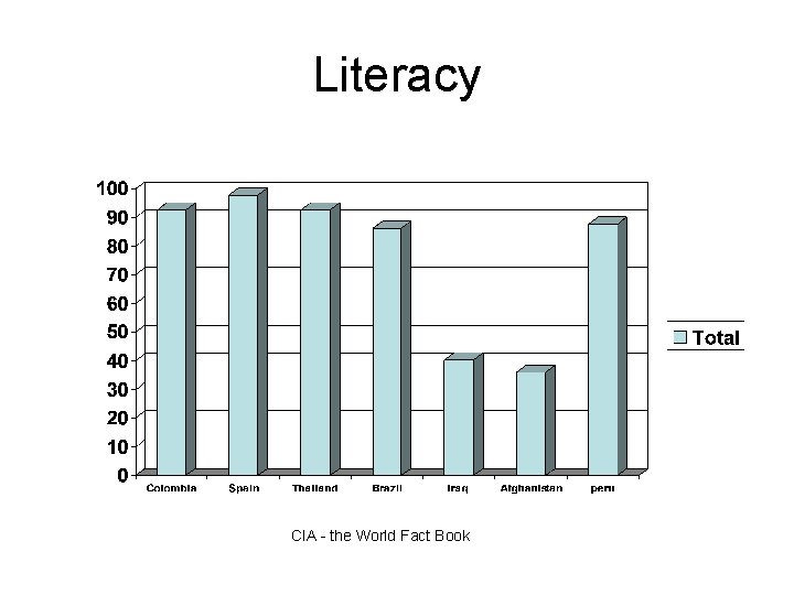 Literacy CIA - the World Fact Book 