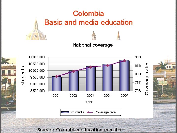 Colombia Basic and media education students Coverage rates National coverage Year students Coverage rate