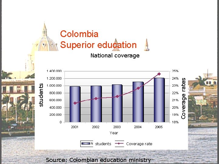 Colombia Superior education students Coverage rates National coverage Year students Coverage rate Source: Colombian