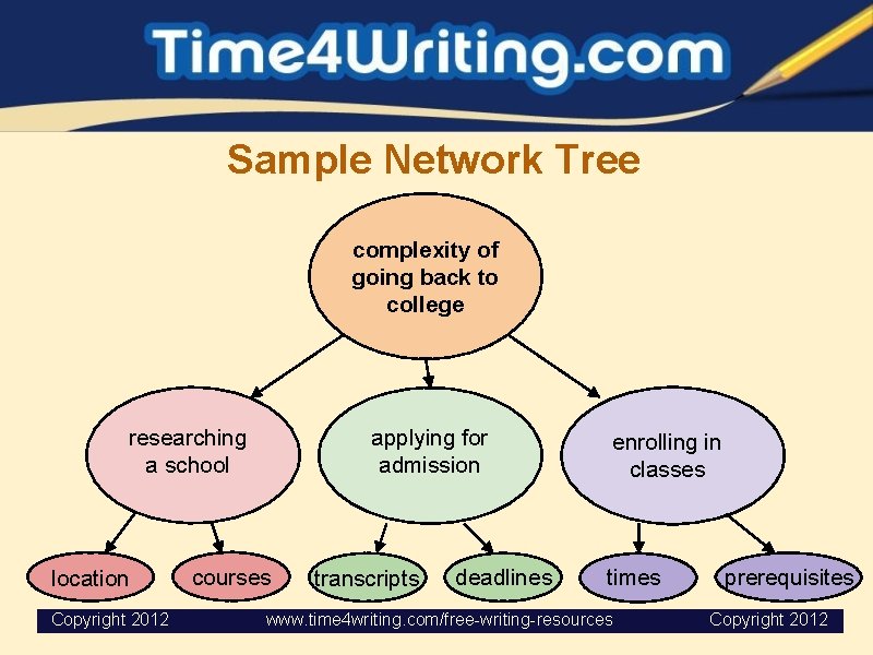 Sample Network Tree complexity of going back to college researching a school location courses