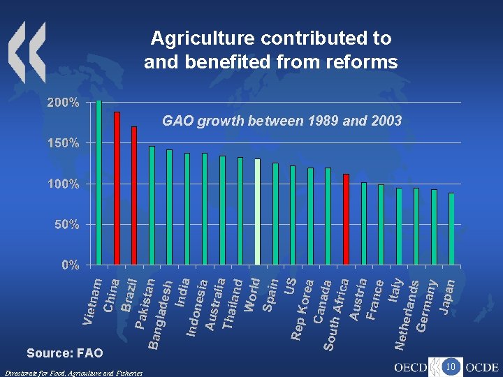 Agriculture contributed to and benefited from reforms GAO growth between 1989 and 2003 Source: