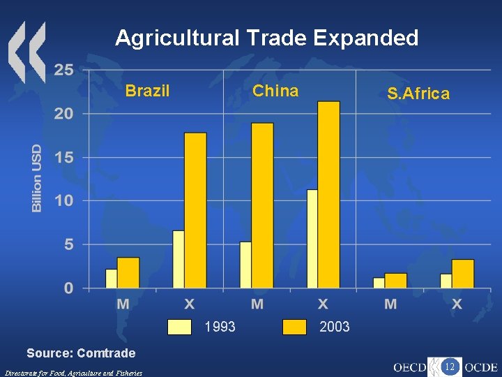 Agricultural Trade Expanded Brazil China 1993 S. Africa 2003 Source: Comtrade Directorate for Food,