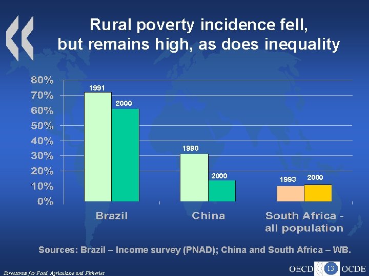 Rural poverty incidence fell, but remains high, as does inequality 1991 2000 1990 2000