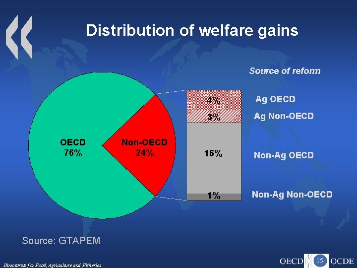 Distribution of welfare gains Source of reform OECD 76% Non-OECD 24% 4% Ag OECD