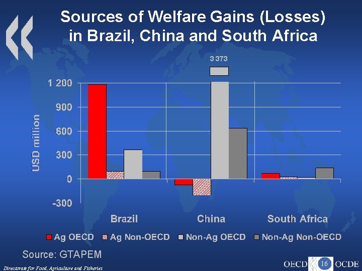 Sources of Welfare Gains (Losses) in Brazil, China and South Africa 3 373 Source: