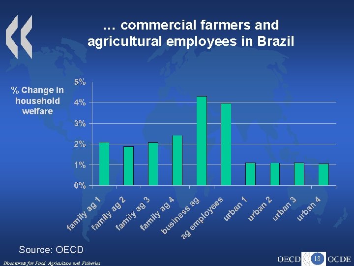… commercial farmers and agricultural employees in Brazil % Change in household welfare Source: