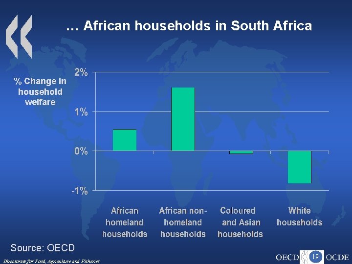 … African households in South Africa % Change in household welfare Source: OECD Directorate