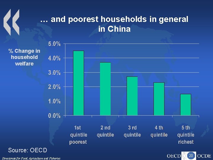 … and poorest households in general in China % Change in household welfare Source: