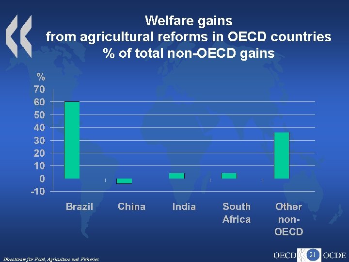 Welfare gains from agricultural reforms in OECD countries % of total non-OECD gains Directorate
