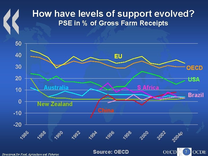 How have levels of support evolved? PSE in % of Gross Farm Receipts EU