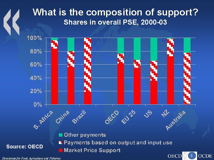 What is the composition of support? Shares in overall PSE, 2000 -03 Source: OECD