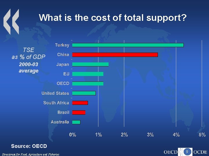 What is the cost of total support? TSE as % of GDP 2000 -03