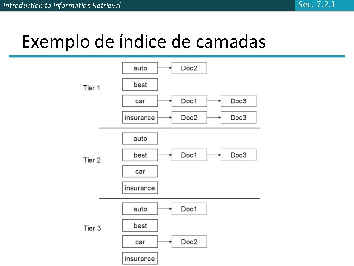Introduction to Information Retrieval Exemplo de índice de camadas Sec. 7. 2. 1 