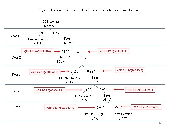 Figure 1: Markov Chain for 100 Individuals Initially Released from Prison 100 Prisoners Released