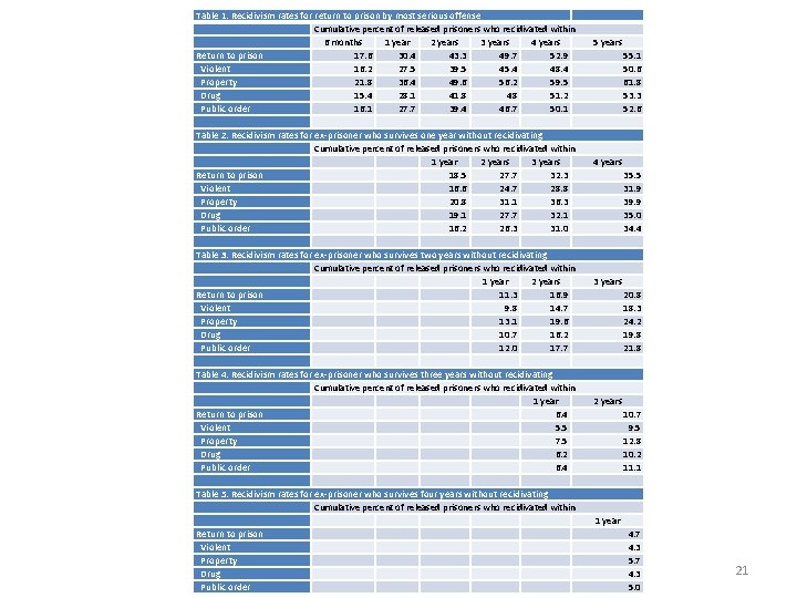 Table 1: Recidivism rates for return to prison by most serious offense Cumulative percent