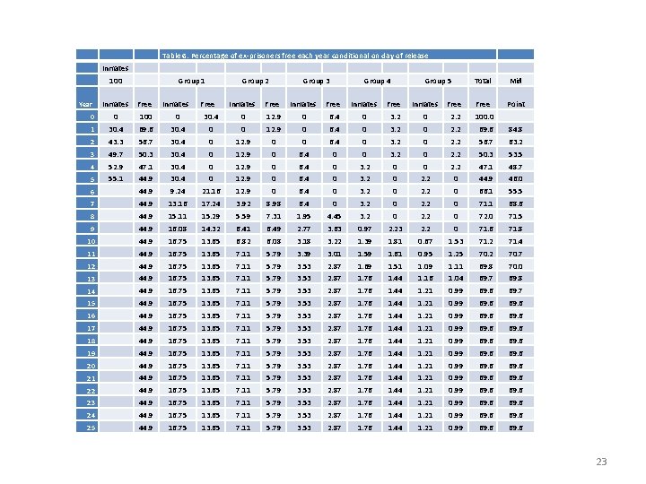 Table 6: Percentage of ex-prisoners free each year conditional on day of release Inmates