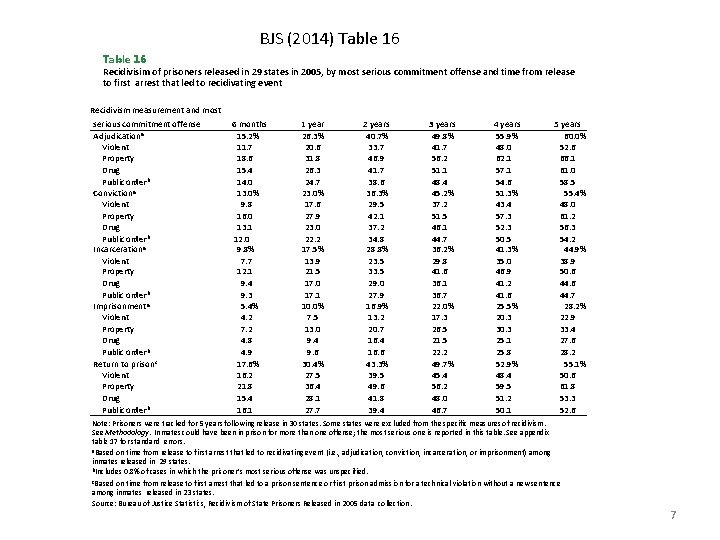 BJS (2014) Table 16 Recidivisim of prisoners released in 29 states in 2005, by