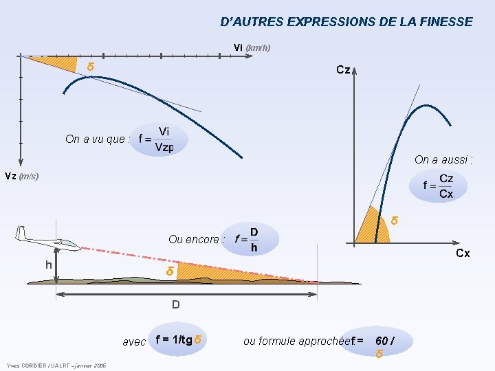 D’AUTRES EXPRESSIONS DE LA FINESSE Vi (km/h) δ Cz On a vu que : D’AUTRES EXPRESSIONS DE LA FINESSE Vi (km/h) δ Cz On a vu que :