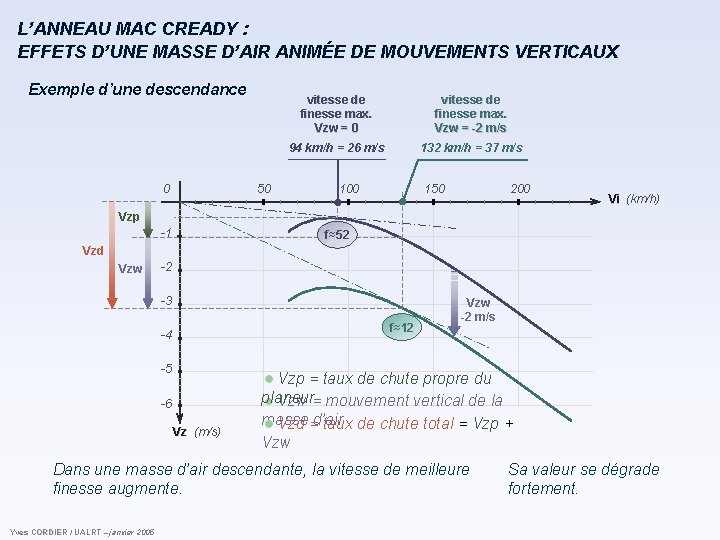 L’ANNEAU MAC CREADY : EFFETS D’UNE MASSE D’AIR ANIMÉE DE MOUVEMENTS VERTICAUX Exemple d’une L’ANNEAU MAC CREADY : EFFETS D’UNE MASSE D’AIR ANIMÉE DE MOUVEMENTS VERTICAUX Exemple d’une