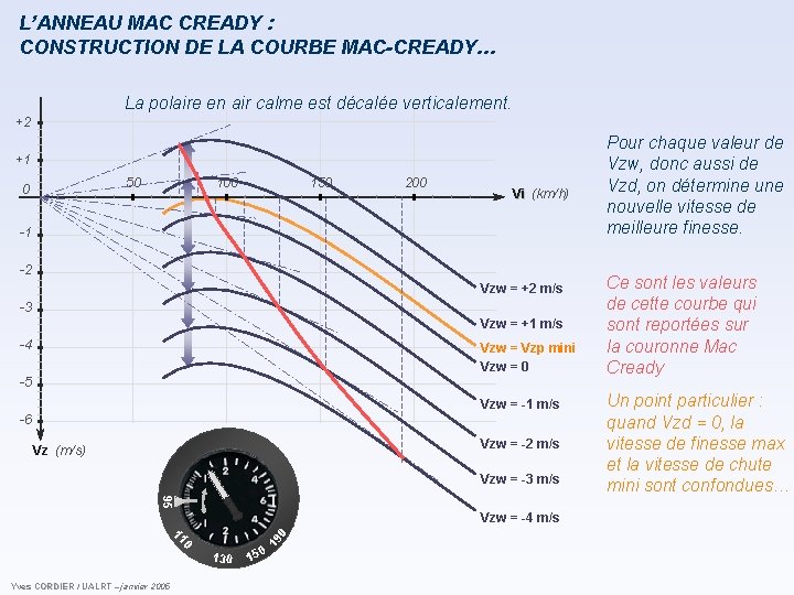 L’ANNEAU MAC CREADY : CONSTRUCTION DE LA COURBE MAC-CREADY… La polaire en air calme L’ANNEAU MAC CREADY : CONSTRUCTION DE LA COURBE MAC-CREADY… La polaire en air calme
