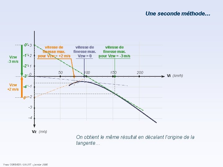 Une seconde méthode… 0’+3 Vzw -3 m/s -1’+2 vitesse de finesse max. Vzw = Une seconde méthode… 0’+3 Vzw -3 m/s -1’+2 vitesse de finesse max. Vzw =