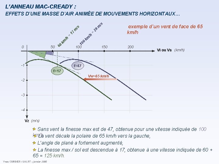 L’ANNEAU MAC-CREADY : -1 10 0 /h km 50 60 0 exemple d’un vent L’ANNEAU MAC-CREADY : -1 10 0 /h km 50 60 0 exemple d’un vent