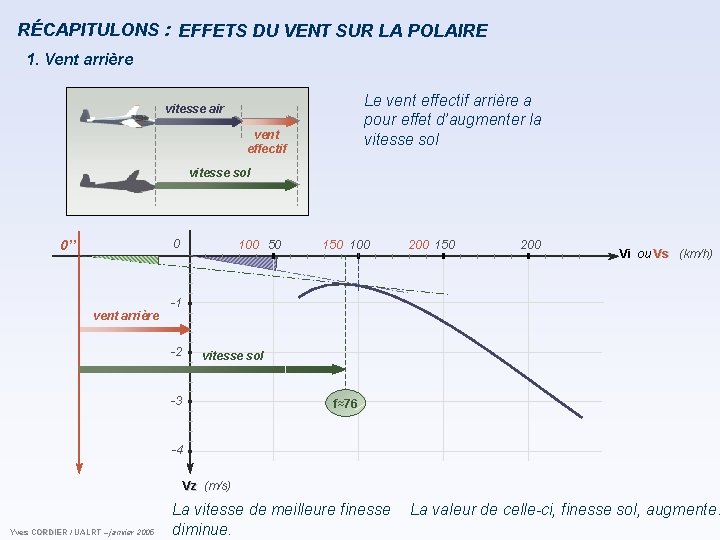 RÉCAPITULONS : EFFETS DU VENT SUR LA POLAIRE 1. Vent arrière Le vent effectif RÉCAPITULONS : EFFETS DU VENT SUR LA POLAIRE 1. Vent arrière Le vent effectif