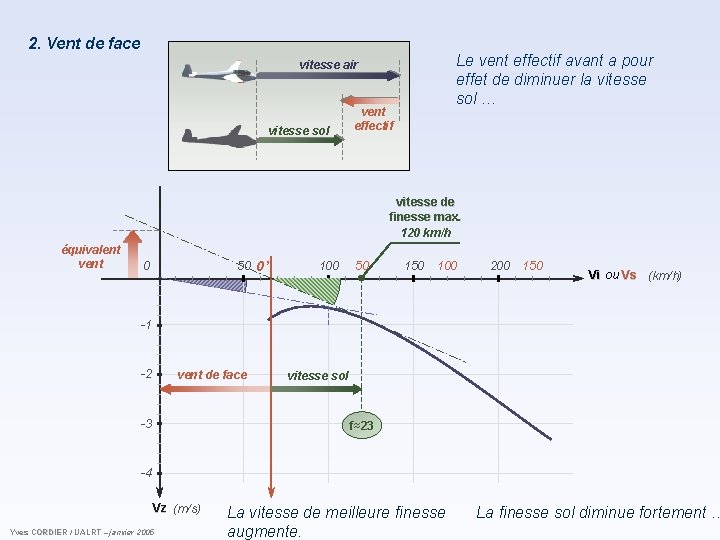 2. Vent de face Le vent effectif avant a pour effet de diminuer la 2. Vent de face Le vent effectif avant a pour effet de diminuer la