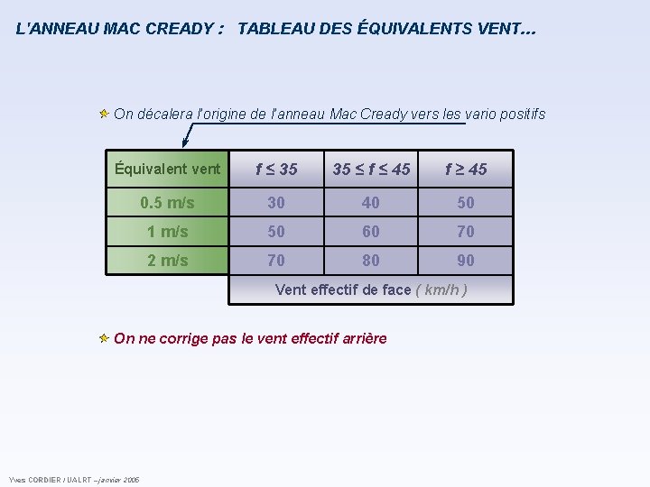 L'ANNEAU MAC CREADY : TABLEAU DES ÉQUIVALENTS VENT… On décalera l’origine de l’anneau Mac L'ANNEAU MAC CREADY : TABLEAU DES ÉQUIVALENTS VENT… On décalera l’origine de l’anneau Mac