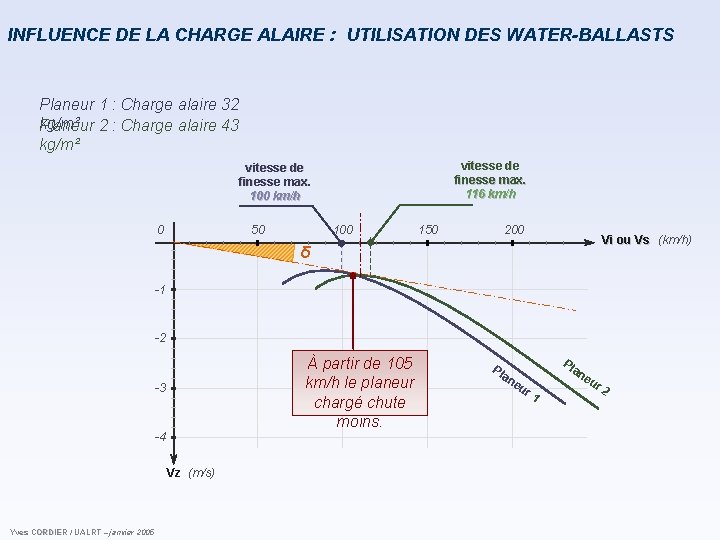 INFLUENCE DE LA CHARGE ALAIRE : UTILISATION DES WATER-BALLASTS Planeur 1 : Charge alaire INFLUENCE DE LA CHARGE ALAIRE : UTILISATION DES WATER-BALLASTS Planeur 1 : Charge alaire